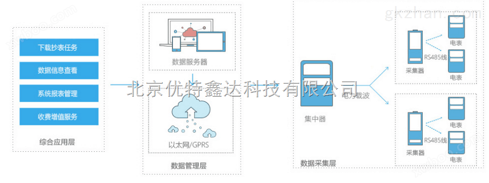 北京能耗监测管理平台，楼宇智能监控系统