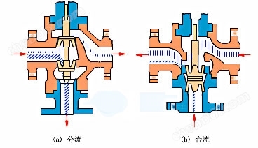 气动薄膜三通调节阀工作原理图