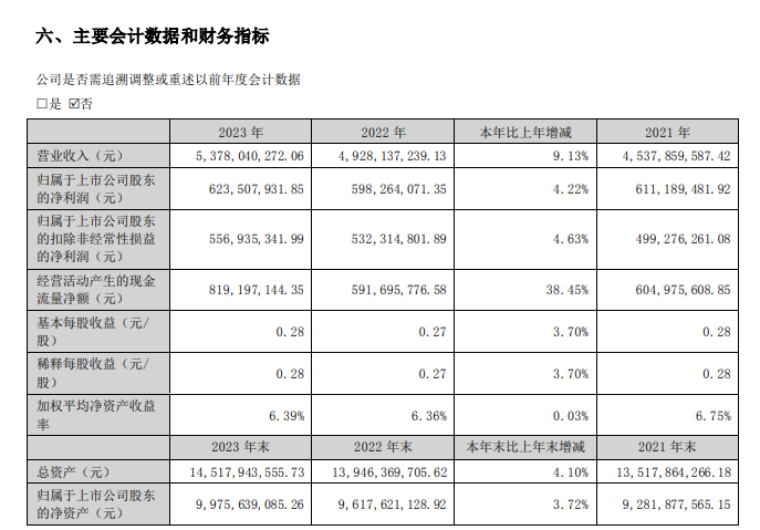珠江啤酒：2023年实现营业收入53.78亿元