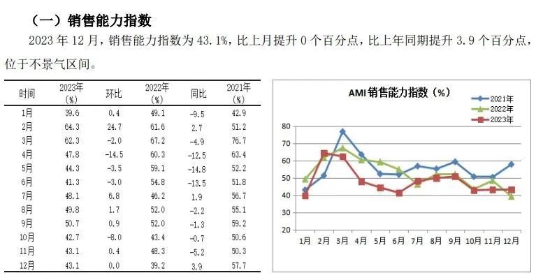 2023年12月份AMI指数为43.3%，企业促销热度暖热了寒冷的市场